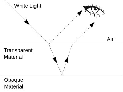 angle of reflection vs angle of refraction