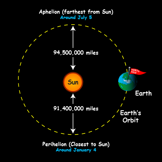 flat earth seasons -debubunked -explain -earthers