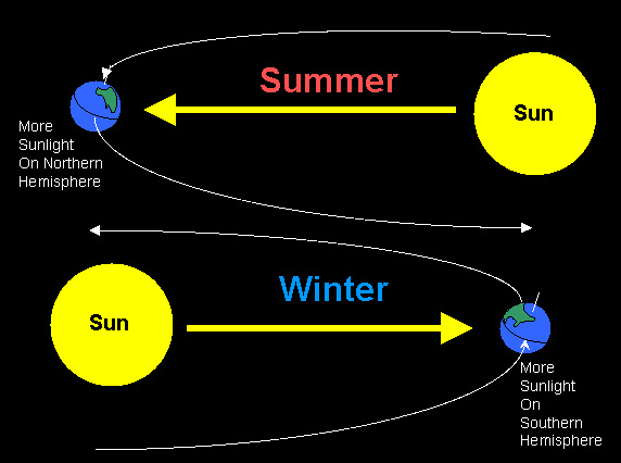 Repair possible autumn There is a trend Why Is the Timing of the Seasons Opposite in the Northern Hemisphere and  the Southern Hemisphere? - Science News