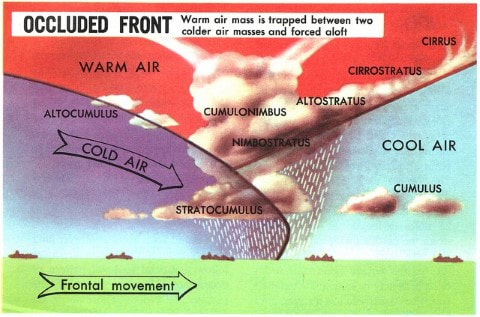 Occluded Fronts in Weather: Definition