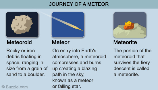 meteorite vs meteor vs meteoroid