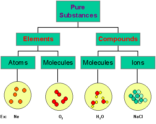 what is the difference between elements atoms and molecules