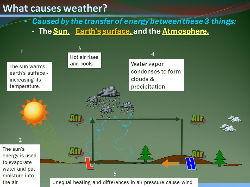 The Sun Drives All Weather On Earth Science News