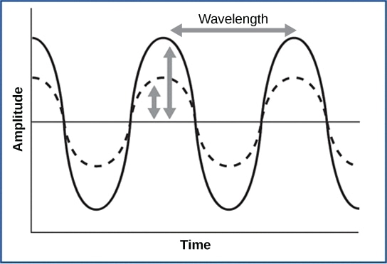 wave amplitude and pitch diagrams