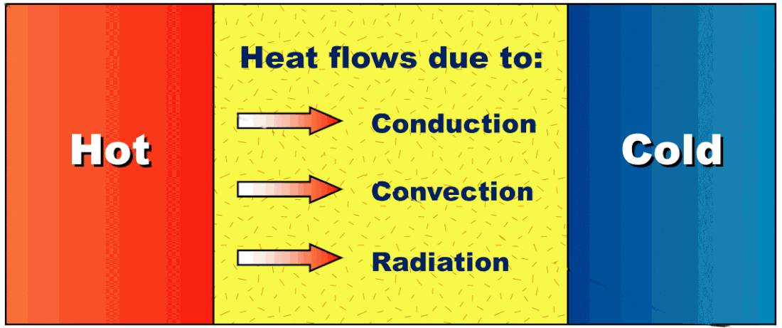 does heat travel up or down