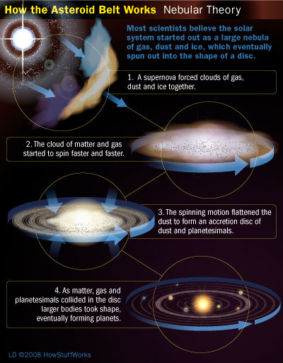 how the solar system formed
