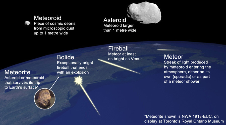 asteroid vs meteor vs comet
