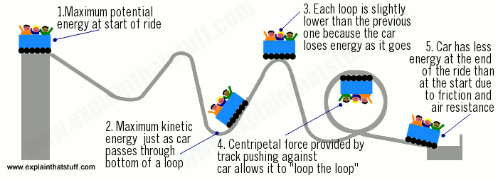 Roller Coaster Free Body Diagram